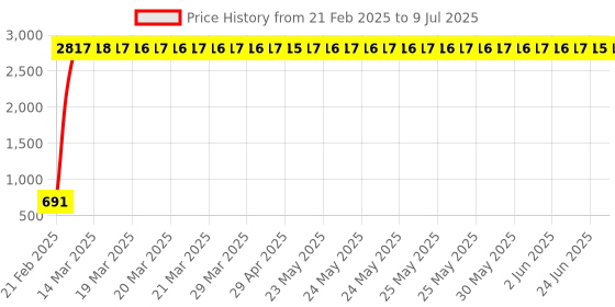 moglix.com AOW Multi Color LED Anti-Flicker (36W/3800LM) Headlight Bulb with Ultra Bright White Light Universal for All Bikes (12V - 36W) t-18 aow Price History Graph from 21 Feb 2025 to 9 Jul 2025