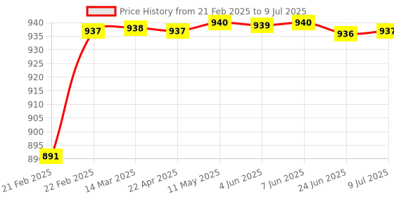 moglix.com AOW Multi Color LED Anti-Flicker (36W/3800LM) Headlight Bulb with Ultra Bright White Light Universal for All Bikes (12V - 36W) t-3 aow Price History Graph from 21 Feb 2025 to 9 Jul 2025