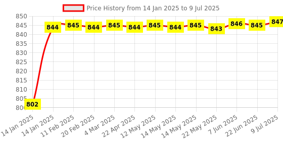 moglix.com AOW Multi Color LED Anti-Flicker (36W/3800LM) Headlight Bulb with Ultra Bright White Light Universal for All Bikes (12V - 36W) t-32 aow Price History Graph from 14 Jan 2025 to 9 Jul 2025