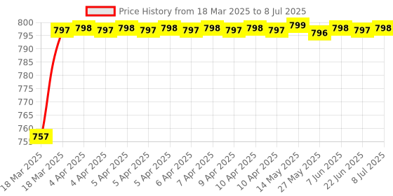 moglix.com AOW Multi Color LED Anti-Flicker (36W/3800LM) Headlight Bulb with Ultra Bright White Light Universal for All Bikes (12V - 36W) t-45 aow Price History Graph from 18 Mar 2025 to 8 Jul 2025