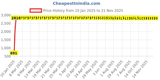 moglix.com AOW Multi Color LED Anti-Flicker (36W/3800LM) Headlight Bulb with Ultra Bright White Light Universal for All Bikes (12V - 36W) t-47 aow Price History Graph from 10 Jan 2025 to 21 Nov 2025