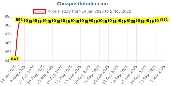 moglix.com AOW Multi Color LED Anti-Flicker (36W/3800LM) Headlight Bulb with Ultra Bright White Light Universal for All Bikes (12V - 36W) t-60 aow Price History Graph from 14 Jan 2025 to 5 Nov 2025