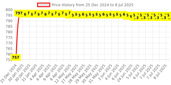 moglix.com AOW Multi Color LED Anti-Flicker (36W/3800LM) Headlight Bulb with Ultra Bright White Light Universal for All Bikes (12V - 36W) t-74 aow Price History Graph from 25 Dec 2024 to 8 Jul 2025