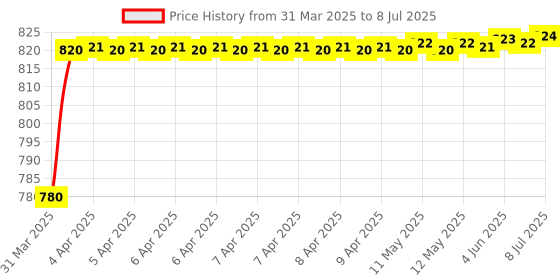 moglix.com AOW Multi Color LED Anti-Flicker (36W/3800LM) Headlight Bulb with Ultra Bright White Light Universal for All Bikes (12V - 36W) t-75 aow Price History Graph from 31 Mar 2025 to 8 Jul 2025
