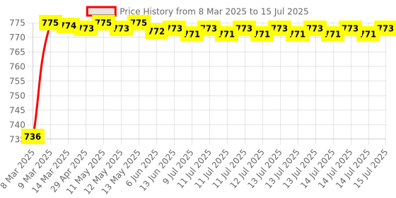 moglix.com AOW Multi Color LED Anti-Flicker (36W/3800LM) Headlight Bulb with Ultra Bright White Light Universal for All Bikes (12V - 36W) t-82 aow Price History Graph from 8 Mar 2025 to 14 Jul 2025