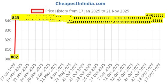 moglix.com AOW Multi Color LED Anti-Flicker (36W/3800LM) Headlight Bulb with Ultra Bright White Light Universal for All Car (12V - 36W) t-126 aow Price History Graph from 17 Jan 2025 to 20 Nov 2025