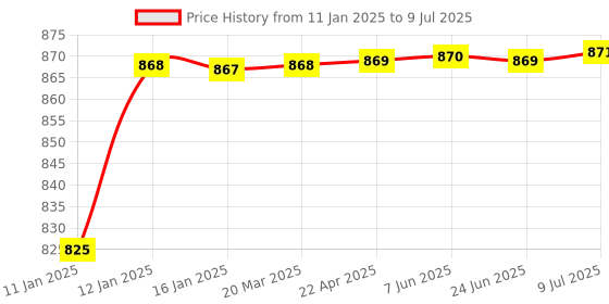 moglix.com AOW Multi Color LED Anti-Flicker (36W/3800LM) Headlight Bulb with Ultra Bright White Light Universal for All Car (12V - 36W) t-135 aow Price History Graph from 11 Jan 2025 to 9 Jul 2025