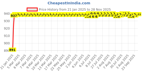 moglix.com AOW Multi Color LED Anti-Flicker (36W/3800LM) Headlight Bulb with Ultra Bright White Light Universal for All Car (12V - 36W) t-149 aow Price History Graph from 21 Jan 2025 to 27 Nov 2025