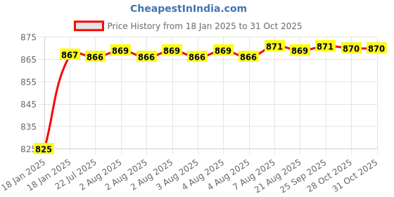 moglix.com AOW Multi Color LED Anti-Flicker (36W/3800LM) Headlight Bulb with Ultra Bright White Light Universal for All Car (12V - 36W) t-15 aow Price History Graph from 18 Jan 2025 to 30 Oct 2025