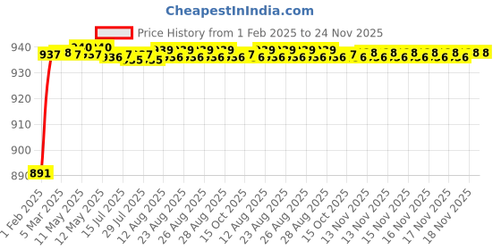 moglix.com AOW Multi Color LED Anti-Flicker (36W/3800LM) Headlight Bulb with Ultra Bright White Light Universal for All Car (12V - 36W) t-154 aow Price History Graph from 1 Feb 2025 to 24 Nov 2025