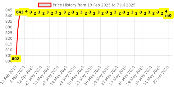 moglix.com AOW Multi Color LED Anti-Flicker (36W/3800LM) Headlight Bulb with Ultra Bright White Light Universal for All Car (12V - 36W) t-26 aow Price History Graph from 13 Feb 2025 to 7 Jul 2025
