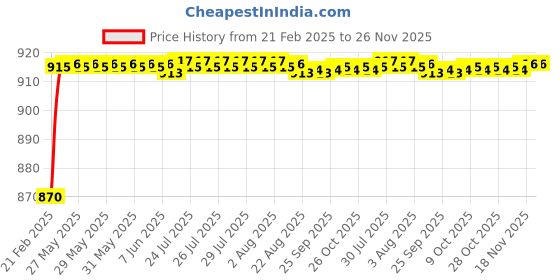 moglix.com AOW Multi Color LED Anti-Flicker (36W/3800LM) Headlight Bulb with Ultra Bright White Light Universal for All Car (12V - 36W) t-29 aow Price History Graph from 21 Feb 2025 to 26 Nov 2025