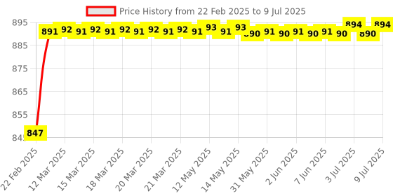 moglix.com AOW Multi Color LED Anti-Flicker (36W/3800LM) Headlight Bulb with Ultra Bright White Light Universal for All Car (12V - 36W) t-4 aow Price History Graph from 22 Feb 2025 to 9 Jul 2025
