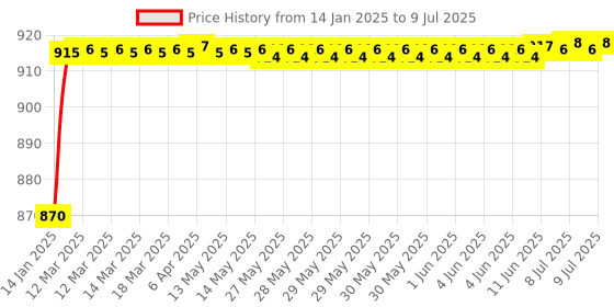 moglix.com AOW Multi Color LED Anti-Flicker (36W/3800LM) Headlight Bulb with Ultra Bright White Light Universal for All Car (12V - 36W) t-49 aow Price History Graph from 14 Jan 2025 to 9 Jul 2025