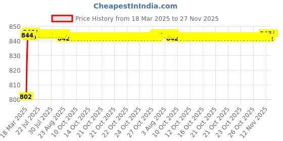 moglix.com AOW Multi Color LED Anti-Flicker (36W/3800LM) Headlight Bulb with Ultra Bright White Light Universal for All Car (12V - 36W) t-61 aow Price History Graph from 18 Mar 2025 to 27 Nov 2025