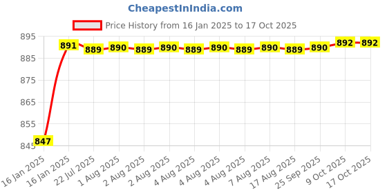 moglix.com AOW Multi Color LED Anti-Flicker (36W/3800LM) Headlight Bulb with Ultra Bright White Light Universal for All Car (12V - 36W) t-70 aow Price History Graph from 16 Jan 2025 to 17 Oct 2025