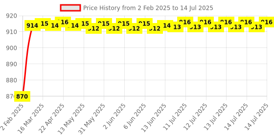 moglix.com AOW Multi Color LED Anti-Flicker (36W/3800LM) Headlight Bulb with Ultra Bright White Light Universal for All Car (12V - 36W) t-71 aow Price History Graph from 2 Feb 2025 to 14 Jul 2025