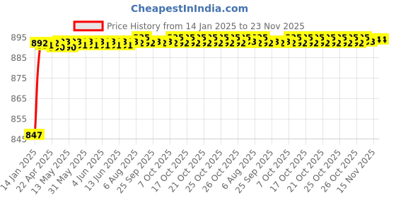 moglix.com AOW Multi Color LED Anti-Flicker (36W/3800LM) Headlight Bulb with Ultra Bright White Light Universal for All Car (12V - 36W) t-78 aow Price History Graph from 14 Jan 2025 to 22 Nov 2025