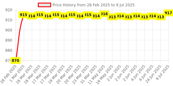moglix.com AOW Multi Color LED Anti-Flicker (36W/3800LM) Headlight Bulb with Ultra Bright White Light Universal for All Car (12V - 36W) t-79 aow Price History Graph from 28 Feb 2025 to 9 Jul 2025