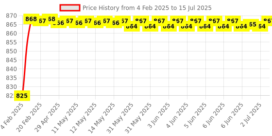 moglix.com AOW Multi Color LED Anti-Flicker (36W/3800LM) Headlight Bulb with Ultra Bright White Light Universal for All Car (12V - 36W) t-83 aow Price History Graph from 4 Feb 2025 to 15 Jul 2025