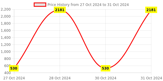 moglix.com AOW Multi-Function Universal Quick Snap&s;N Grip Adjustable Wrench Spanner (Pack of 2) S-1 aow Price History Graph from 27 Oct 2024 to 31 Oct 2024