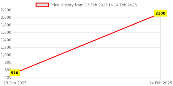 moglix.com AOW Multi-Function Universal Quick Snap&s;N Grip Adjustable Wrench Spanner (Pack of 2) S-20 aow Price History Graph from 13 Feb 2025 to 14 Feb 2025