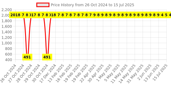 moglix.com AOW Multi-Function Universal Quick Snap&s;N Grip Adjustable Wrench Spanner (Pack of 2) S-5 aow Price History Graph from 26 Oct 2024 to 15 Jul 2025