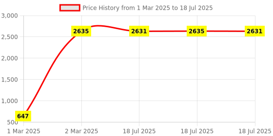 moglix.com AOW Number Plate Clamp for Bajaj Dominor aow Price History Graph from 1 Mar 2025 to 2 Mar 2025