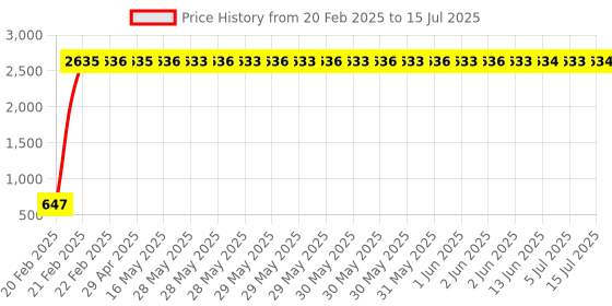 moglix.com AOW Number Plate Clamp for Dominor aow Price History Graph from 20 Feb 2025 to 15 Jul 2025
