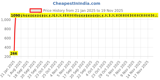 moglix.com AOW Number Plate Frame for All Honda Activa 5G aow Price History Graph from 21 Jan 2025 to 18 Nov 2025