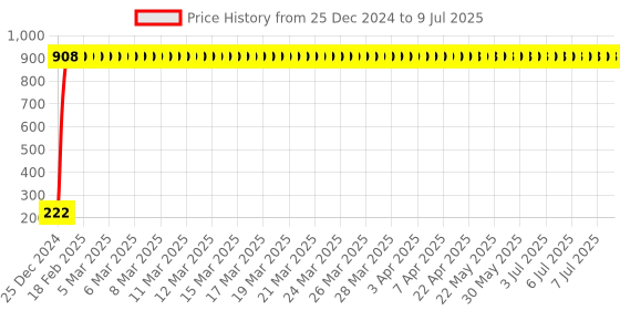 moglix.com AOW Number Plate Frame for All Honda Activa 6G aow Price History Graph from 25 Dec 2024 to 9 Jul 2025