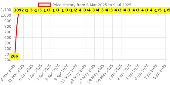 moglix.com AOW Number Plate Frame for Suzuki Access 125 cc aow Price History Graph from 6 Mar 2025 to 9 Jul 2025