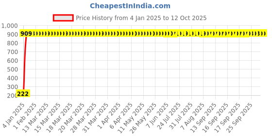 moglix.com AOW Number Plate Frame for Suzuki Access 125 cc BS6 aow Price History Graph from 4 Jan 2025 to 11 Oct 2025