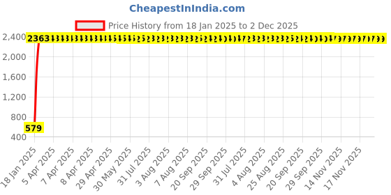 moglix.com AOW Number Plate Holder for Dominor aow Price History Graph from 18 Jan 2025 to 2 Dec 2025