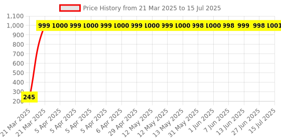 moglix.com AOW Numerical Cable Lock for Bike, Helmet, Cycle &a; Luggage (Multipurpose Uses) Colour-Black-06 aow Price History Graph from 21 Mar 2025 to 15 Jul 2025