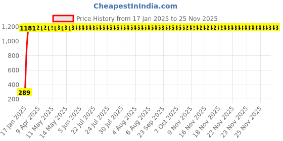 moglix.com AOW Numerical Cable Lock for Bike, Helmet, Cycle &a; Luggage (Multipurpose Uses) Colour-Black-08 aow Price History Graph from 17 Jan 2025 to 25 Nov 2025