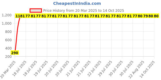 moglix.com AOW Numerical Cable Lock for Bike, Helmet, Cycle &a; Luggage (Multipurpose Uses) Colour-Black-09 aow Price History Graph from 20 Mar 2025 to 13 Oct 2025