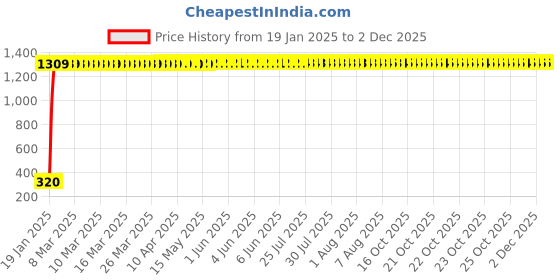 moglix.com AOW Numerical Cable Lock for Bike, Helmet, Cycle &a; Luggage (Multipurpose Uses) Colour-Black-10 aow Price History Graph from 19 Jan 2025 to 1 Dec 2025