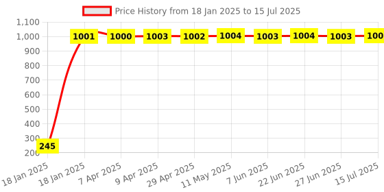 moglix.com AOW Numerical Cable Lock for Bike, Helmet, Cycle &a; Luggage (Multipurpose Uses) Colour-Black-14 aow Price History Graph from 18 Jan 2025 to 15 Jul 2025