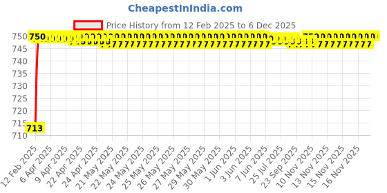 moglix.com AOW Oil Tank for Yamaha RXG aow Price History Graph from 12 Feb 2025 to 4 Dec 2025