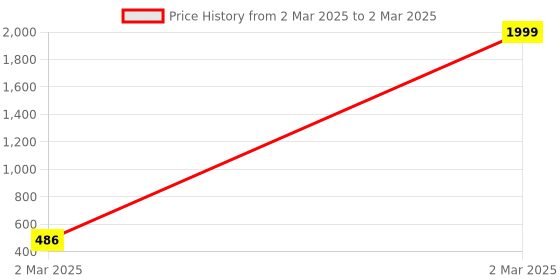 moglix.com AOW (Orange) Handle Bar End Dual Led Crystal Side Indicator Lights for Royal Enfield Models K-6.15(Set of 2) aow Price History Graph from 2 Mar 2025 to 2 Mar 2025