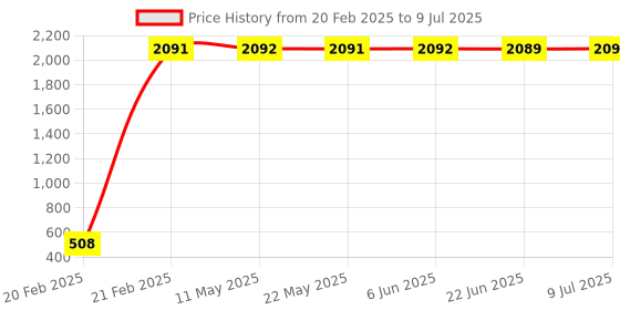 moglix.com AOW (Orange) Handle Bar End Dual Led Crystal Side Indicator Lights for Royal Enfield Models K-6.19(Set of 2) aow Price History Graph from 20 Feb 2025 to 9 Jul 2025