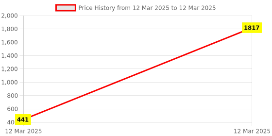 moglix.com AOW (Orange) Handle Bar End Dual Led Crystal Side Indicator Lights for Royal Enfield Models K-6.23(Set of 2) aow Price History Graph from 12 Mar 2025 to 12 Mar 2025