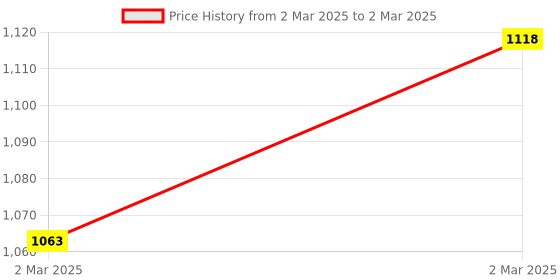moglix.com AOW Paddock Stand Replacement G-Roller for Cleaning and Lubrication (Bikes < 170 Kgs and Tyre Width <170 mm) with Chain Cleaner Brush Universal for All Bikes T-14 aow Price History Graph from 2 Mar 2025 to 2 Mar 2025