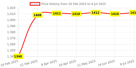 moglix.com AOW Paddock Stand Replacement G-Roller for Cleaning and Lubrication (Bikes < 170 Kgs and Tyre Width <170 mm) with Chain Cleaner Brush Universal for All Bikes T-4 aow Price History Graph from 20 Feb 2025 to 9 Jul 2025