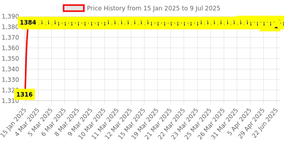 moglix.com AOW Plug and Play Indicator Flasher for KTM Duke 200 (60 Patterns) aow Price History Graph from 15 Jan 2025 to 9 Jul 2025