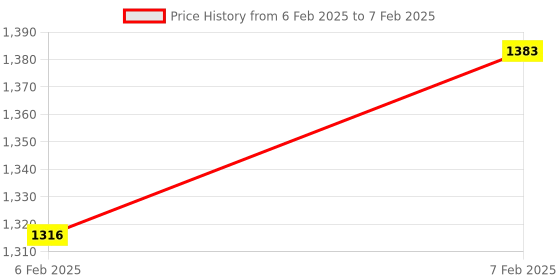 moglix.com AOW Plug and Play X-Flasher Flasher for KTM Duke 390 aow Price History Graph from 6 Feb 2025 to 7 Feb 2025