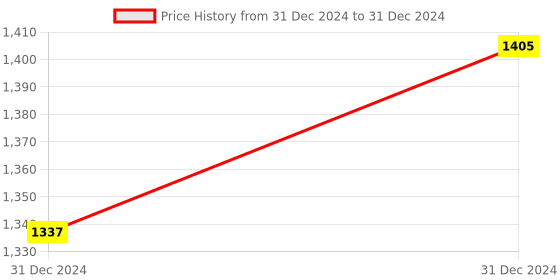 moglix.com AOW Plug and Play X-Flasher Indicator Flasher for KTM Duke 390 (60 Patterns) aow Price History Graph from 31 Dec 2024 to 31 Dec 2024