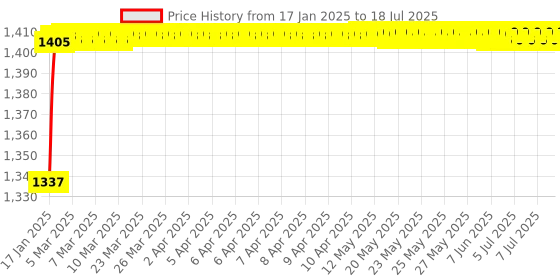 moglix.com meenu arts AOW Plug and Play X-Flasher Indicator Flasher for KTM Duke (60 Patterns) meenu arts Price History Graph from 17 Jan 2025 to 7 Jul 2025