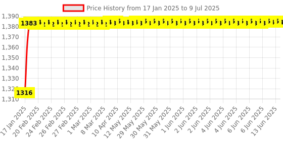 moglix.com AOW Plug &a; Play Indicator Flasher for KTM Bikes with 12 Months Warranty - Indicator Blinker Hazard Flasher Module (60 Patterns) aow Price History Graph from 17 Jan 2025 to 9 Jul 2025